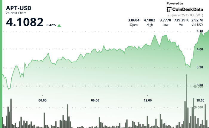Aptos（APT）加密反弹：这是现在购买的最高加密货币吗？